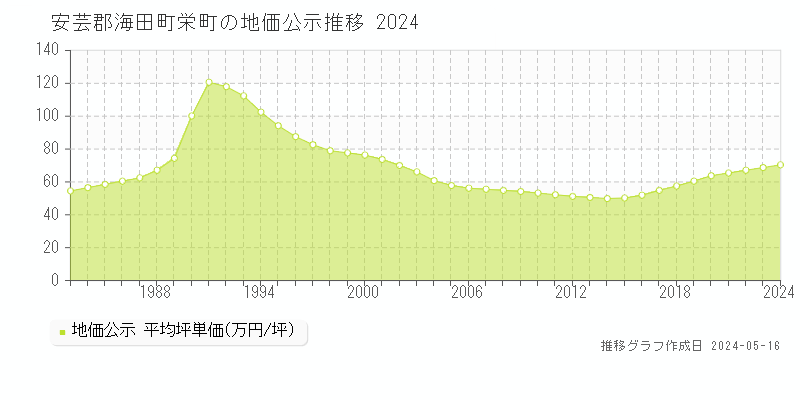 安芸郡海田町栄町の地価公示推移グラフ 