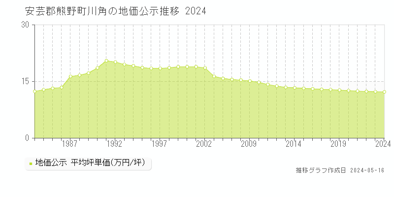 安芸郡熊野町川角の地価公示推移グラフ 