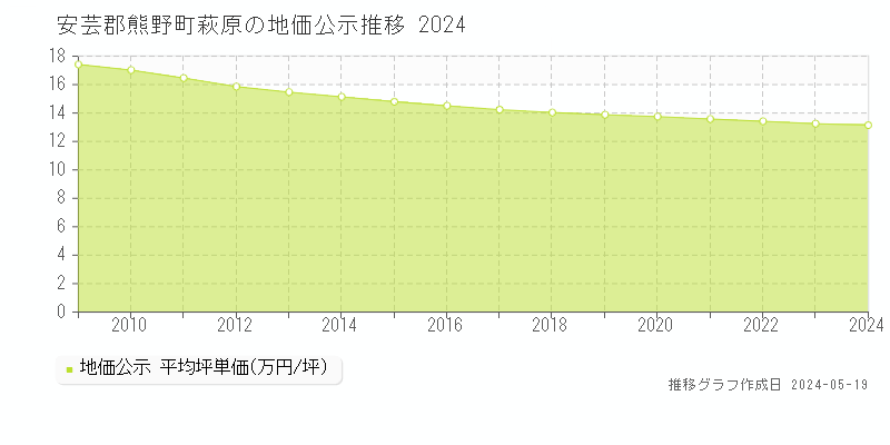 安芸郡熊野町萩原の地価公示推移グラフ 