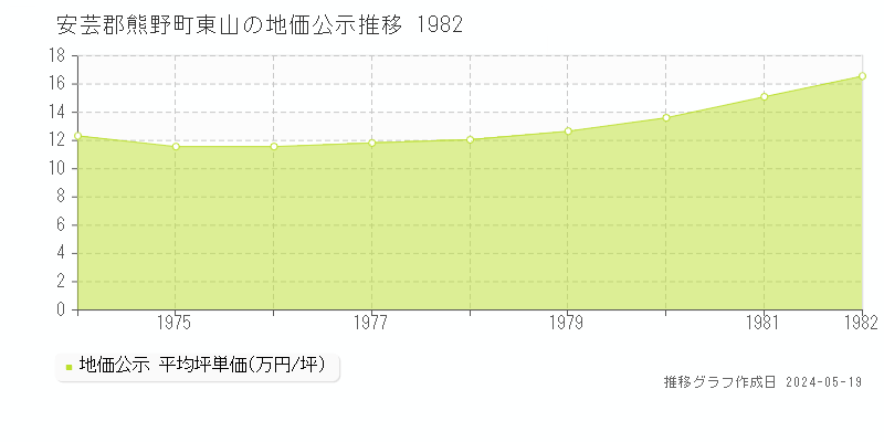 安芸郡熊野町東山の地価公示推移グラフ 