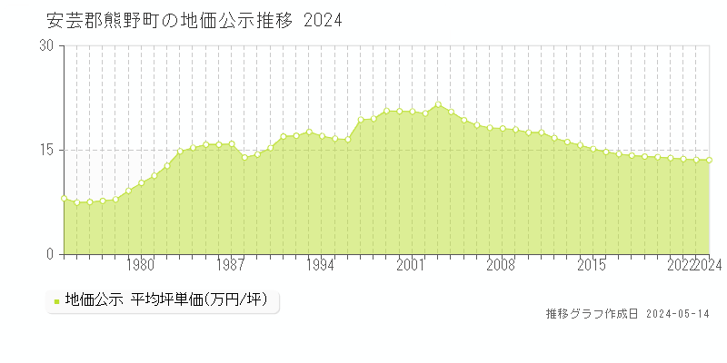 安芸郡熊野町の地価公示推移グラフ 