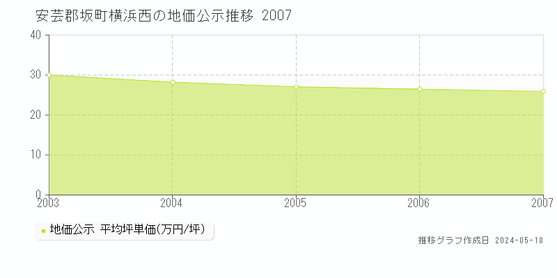 安芸郡坂町横浜西の地価公示推移グラフ 