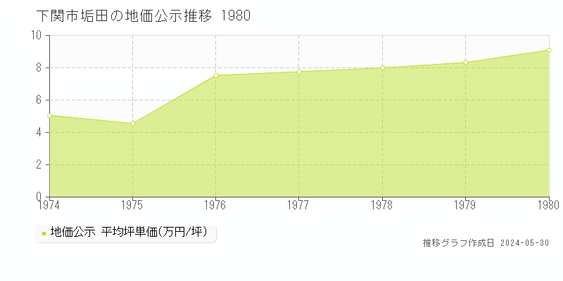 下関市垢田の地価公示推移グラフ 