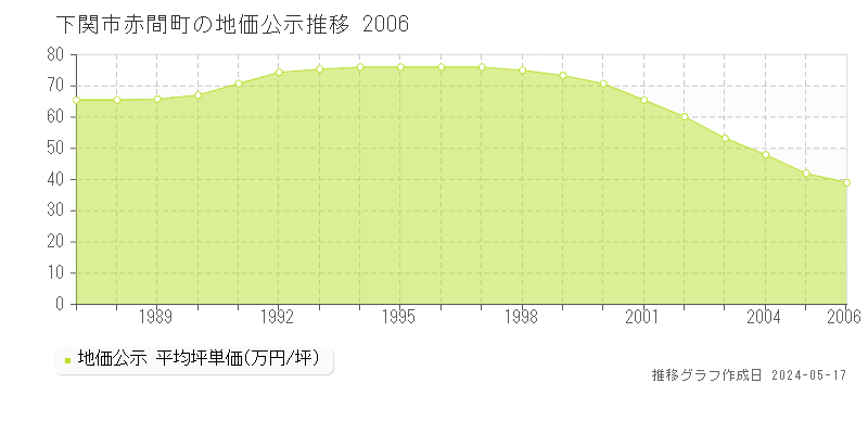 下関市赤間町の地価公示推移グラフ 