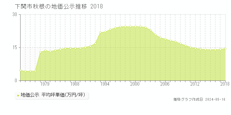 下関市秋根の地価公示推移グラフ 