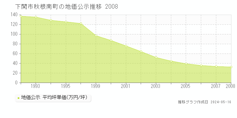 下関市秋根南町の地価公示推移グラフ 