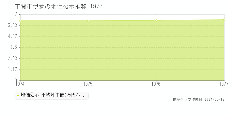 下関市伊倉の地価公示推移グラフ 