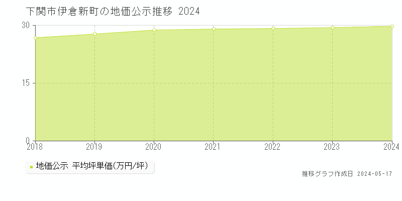 下関市伊倉新町の地価公示推移グラフ 