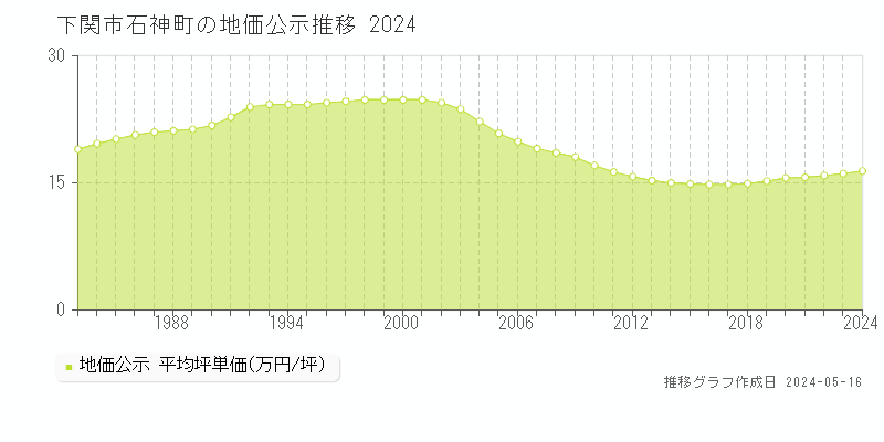下関市石神町の地価公示推移グラフ 