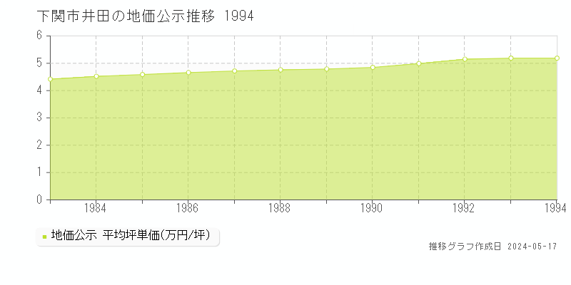 下関市井田の地価公示推移グラフ 