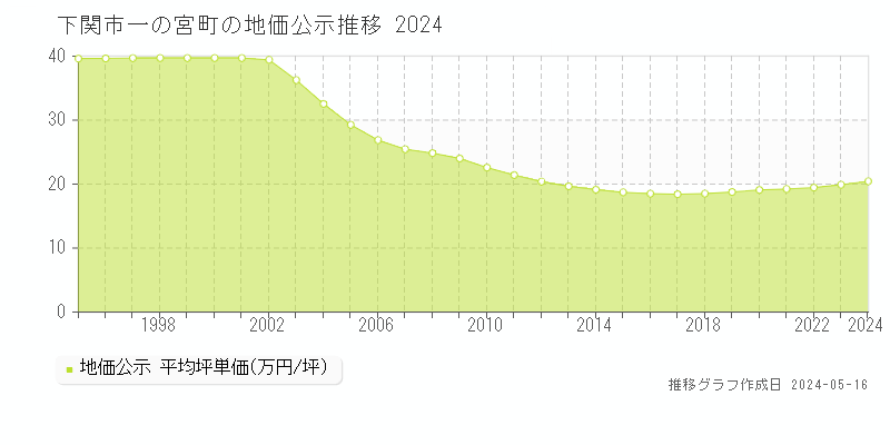 下関市一の宮町の地価公示推移グラフ 
