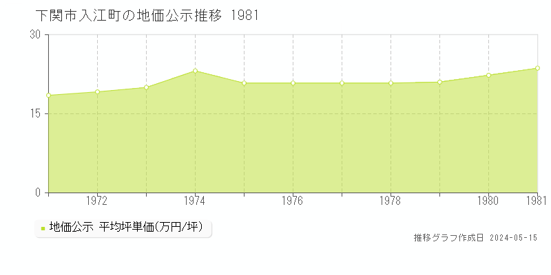 下関市入江町の地価公示推移グラフ 