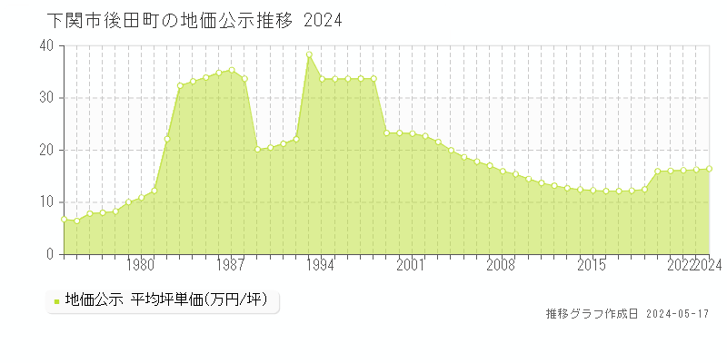 下関市後田町の地価公示推移グラフ 