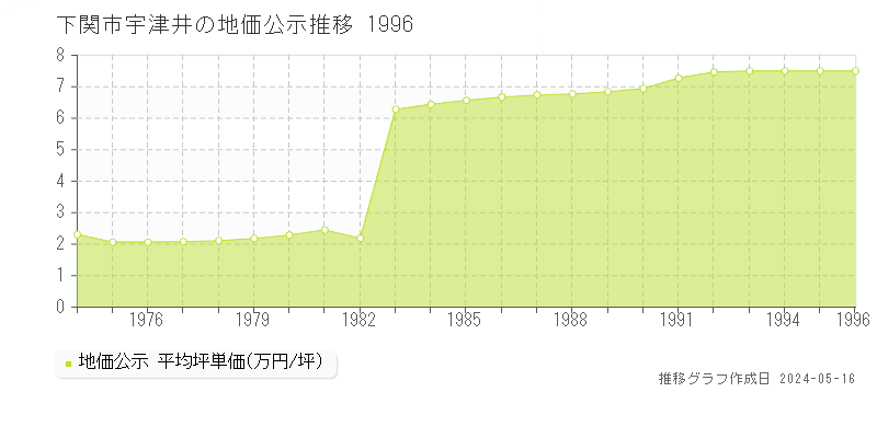 下関市宇津井の地価公示推移グラフ 
