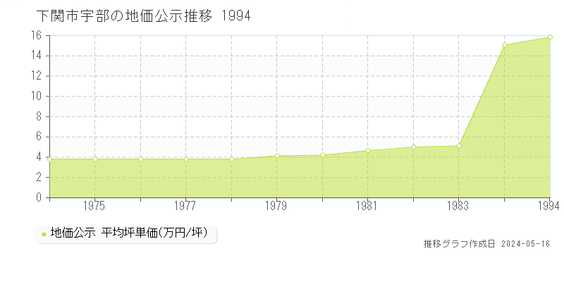 下関市宇部の地価公示推移グラフ 