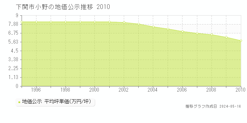 下関市小野の地価公示推移グラフ 