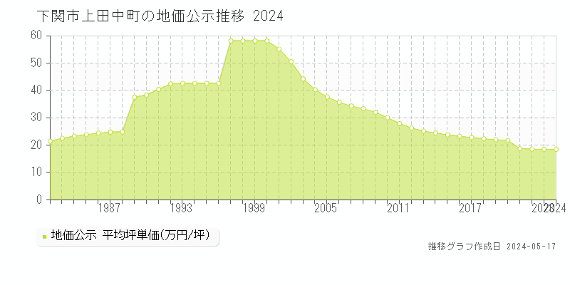 下関市上田中町の地価公示推移グラフ 
