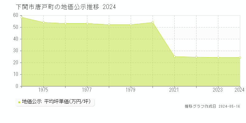 下関市唐戸町の地価公示推移グラフ 
