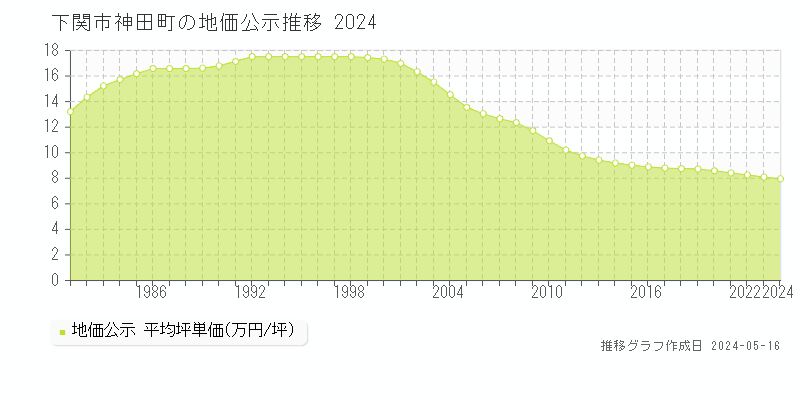 下関市神田町の地価公示推移グラフ 