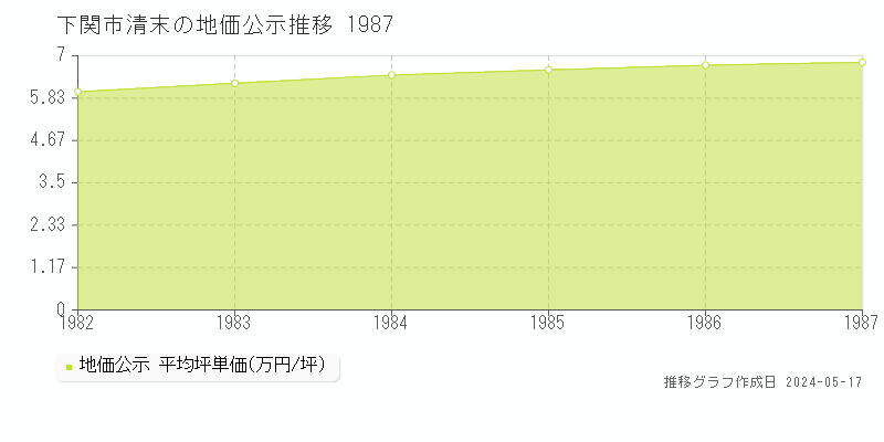 下関市清末の地価公示推移グラフ 