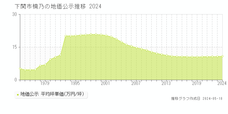下関市楠乃の地価公示推移グラフ 