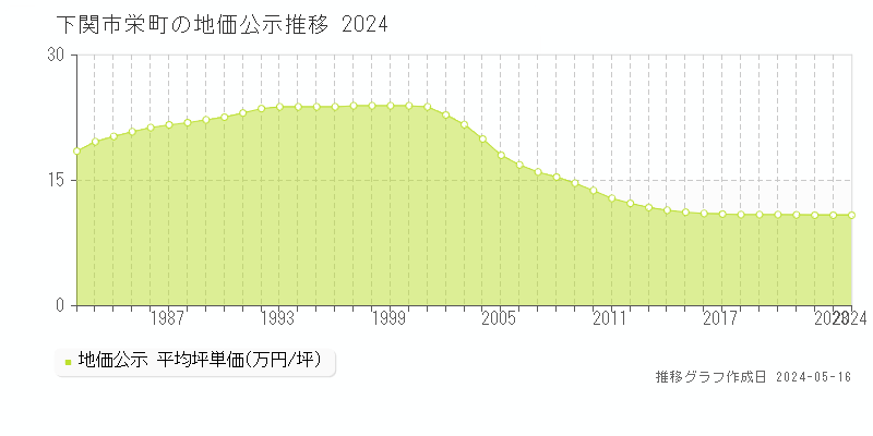 下関市栄町の地価公示推移グラフ 