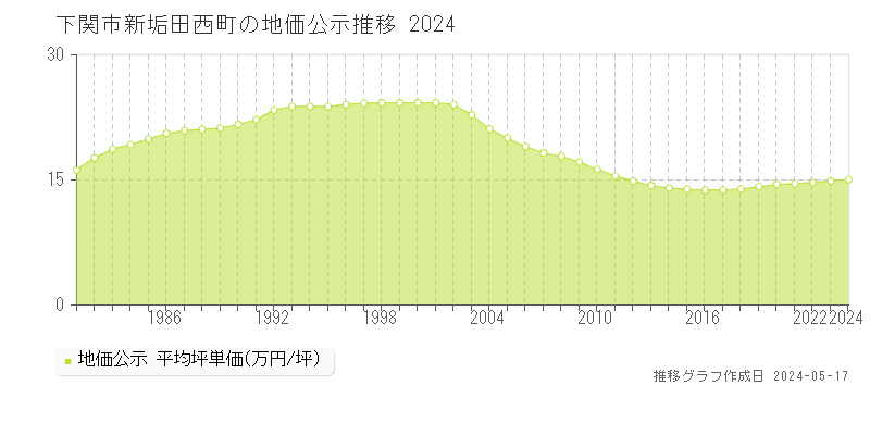 下関市新垢田西町の地価公示推移グラフ 