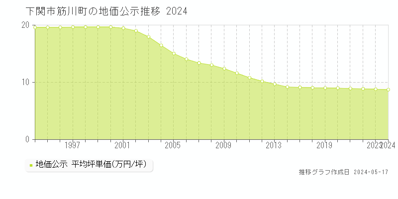 下関市筋川町の地価公示推移グラフ 