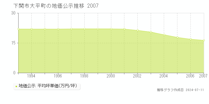下関市大平町の地価公示推移グラフ 
