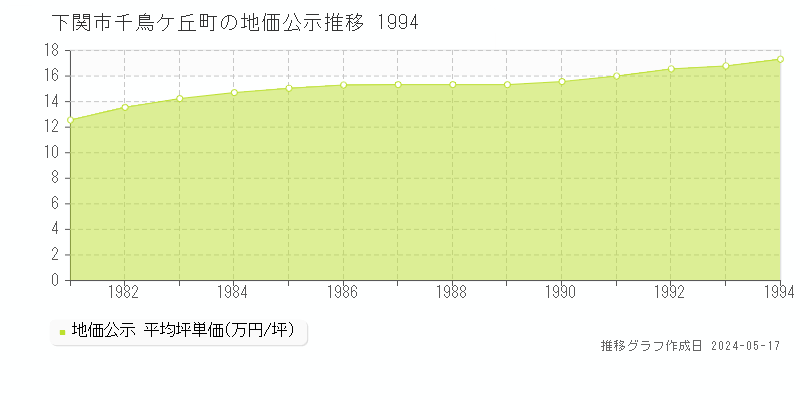 下関市千鳥ケ丘町の地価公示推移グラフ 