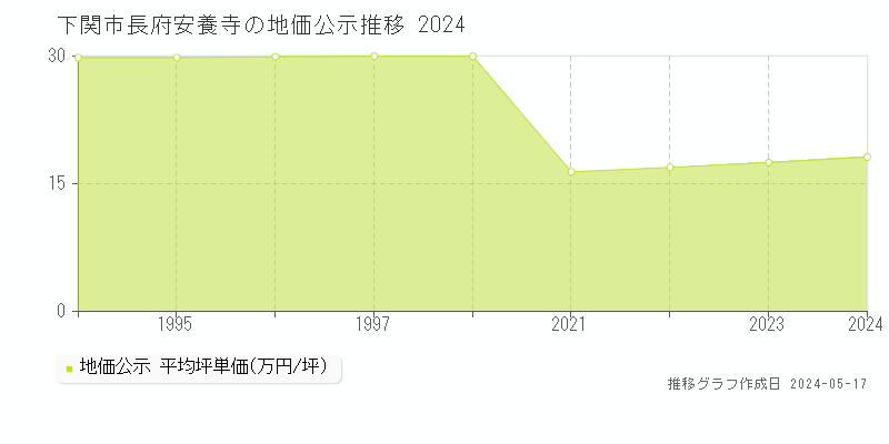 下関市長府安養寺の地価公示推移グラフ 