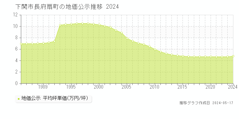 下関市長府扇町の地価公示推移グラフ 