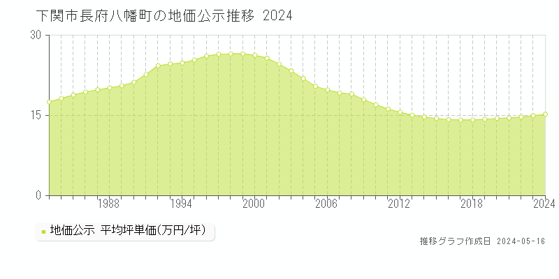 下関市長府八幡町の地価公示推移グラフ 