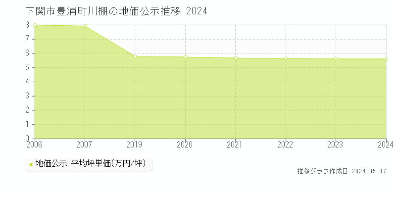 下関市豊浦町川棚の地価公示推移グラフ 
