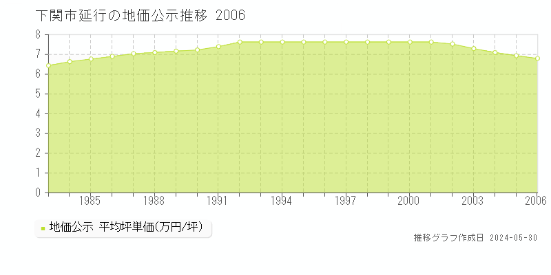 下関市延行の地価公示推移グラフ 