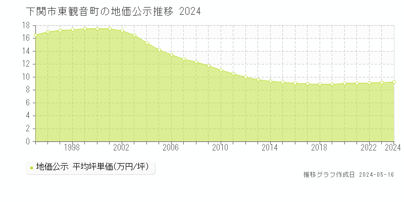 下関市東観音町の地価公示推移グラフ 