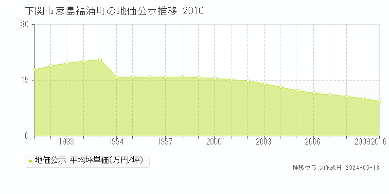 下関市彦島福浦町の地価公示推移グラフ 