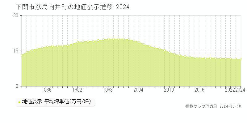 下関市彦島向井町の地価公示推移グラフ 