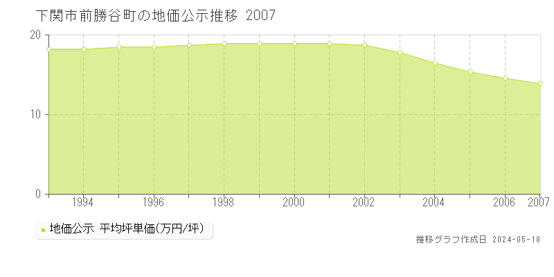 下関市前勝谷町の地価公示推移グラフ 