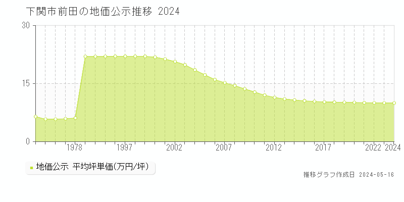 下関市前田の地価公示推移グラフ 