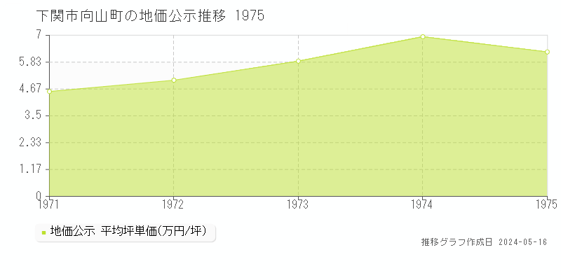 下関市向山町の地価公示推移グラフ 