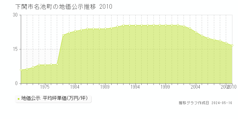 下関市名池町の地価公示推移グラフ 