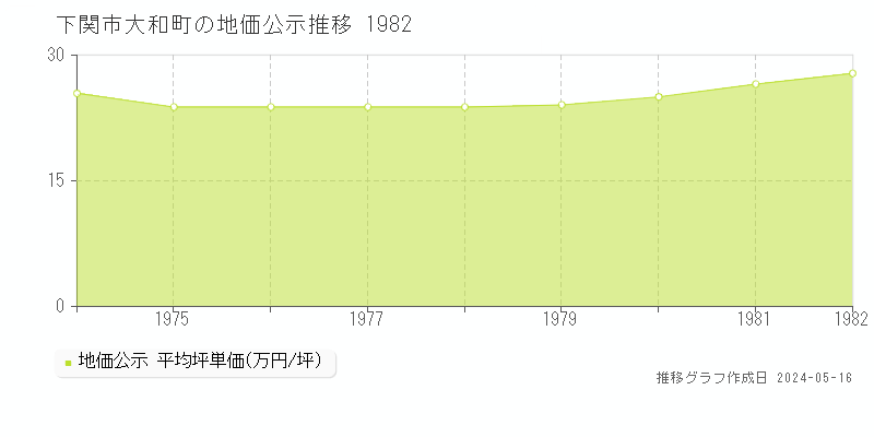 下関市大和町の地価公示推移グラフ 