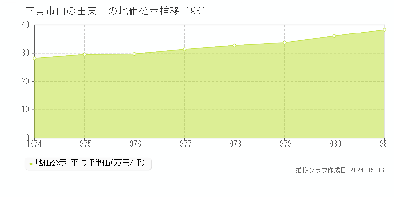 下関市山の田東町の地価公示推移グラフ 