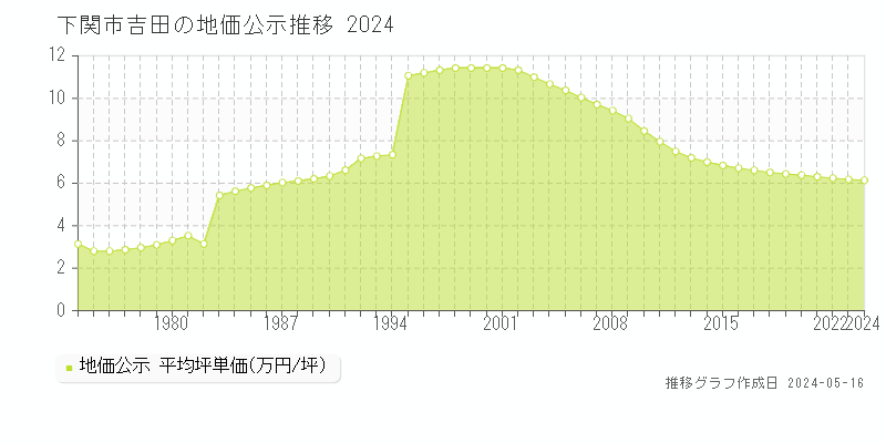 下関市吉田の地価公示推移グラフ 