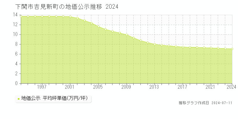 下関市吉見新町の地価公示推移グラフ 