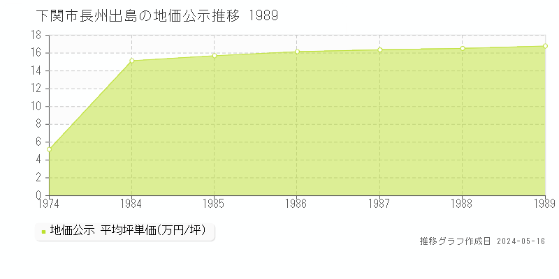 下関市長州出島の地価公示推移グラフ 