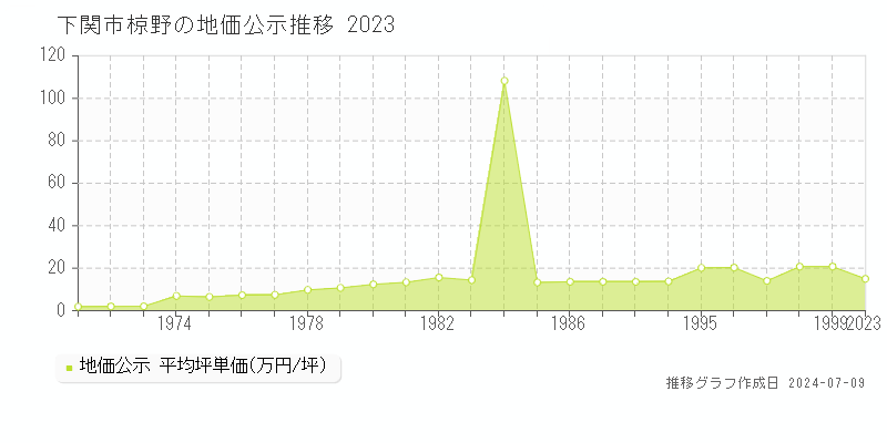 下関市大字椋野の地価公示推移グラフ 