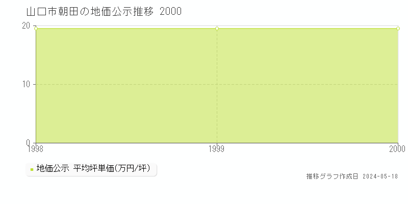 山口市朝田の地価公示推移グラフ 