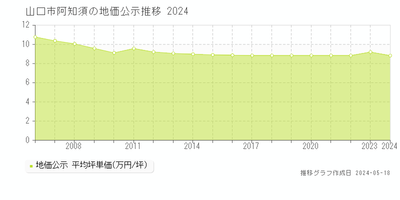 山口市阿知須の地価公示推移グラフ 